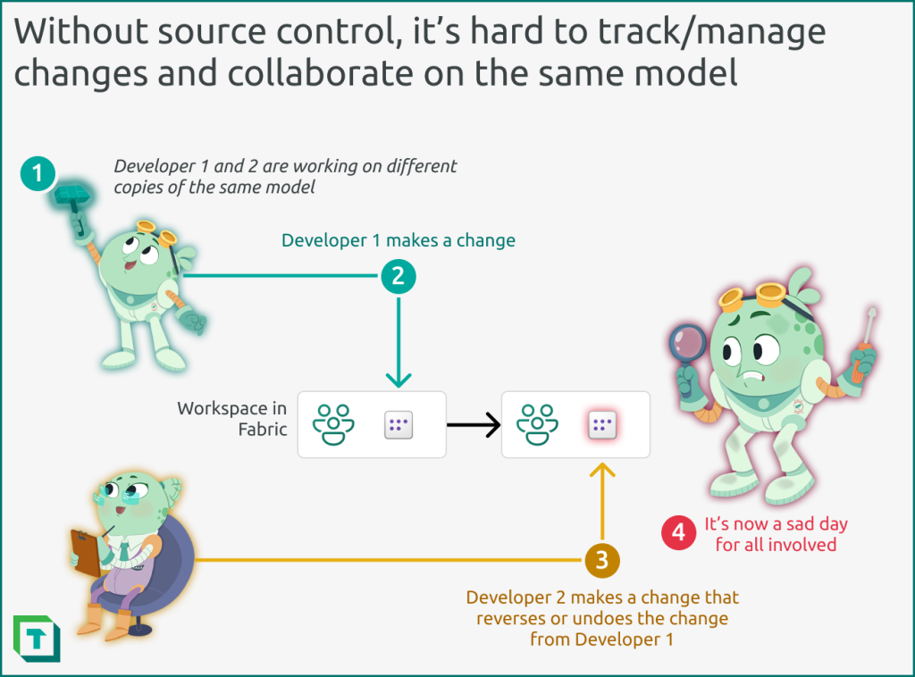 With source control you can track, manage collaborate on the same model with Tabular Editor. 